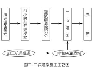 河池灌浆料施工工艺—文字完整版